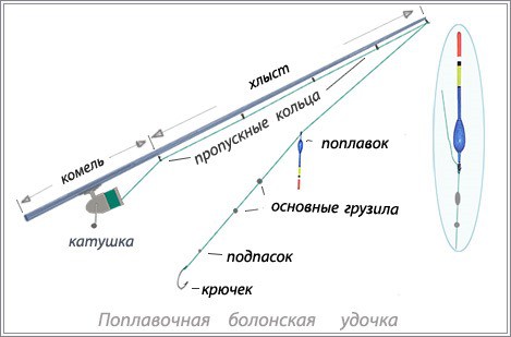 Болонская удочка оснастка для стоячей воды, для течения, для ловли карася