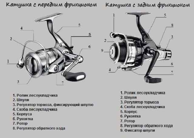 Как выбрать катушку для фидера правильно новичку и какую недорогую