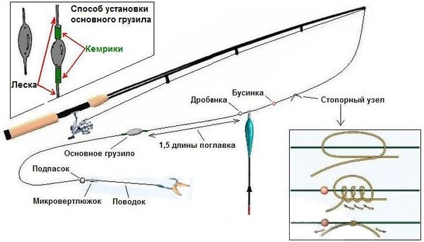 Поплавочная снасть для дальнего заброса с кормушкой и ее монтаж