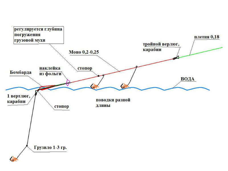 Ловля голавля на бомбарду - как и на что ловить, мушки