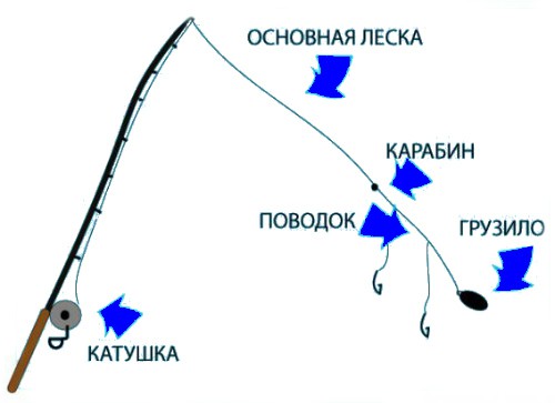 Снасть удочка донная с кормушками - как сделать удочку своими руками, оснастка
